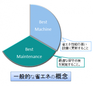 省エネの2大要素